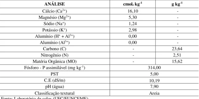Tabela 9  –  Análise química do composto bioativo sólido. Fortaleza, Ceará, 2010 