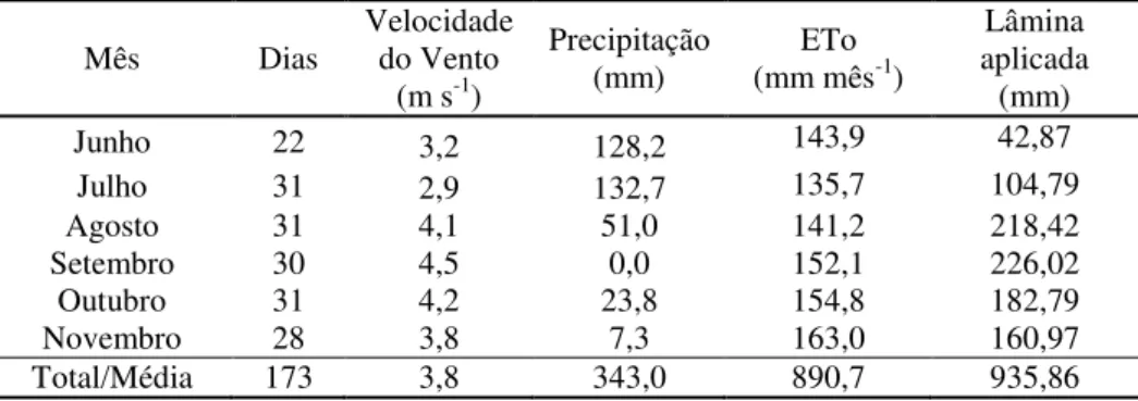 Tabela 8 - Variação da velocidade do vento (m s -1 ), precipitação (mm), ETo (mm mês -1 )  e  lâmina  aplicada  (mm)  durante  o  período  de  junho/2011  a  novembro/2011  na  área  experimental., Fortaleza, Ceará, 2011 