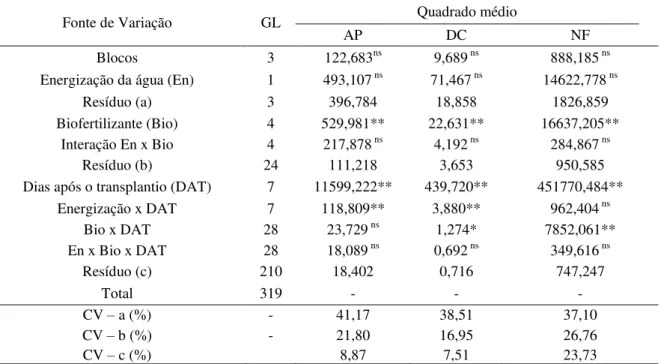 Tabela 9 - Resumo da análise de variância para as características altura de planta (AP), diâmetro do caule (DC) e  número de folhas (NF)
