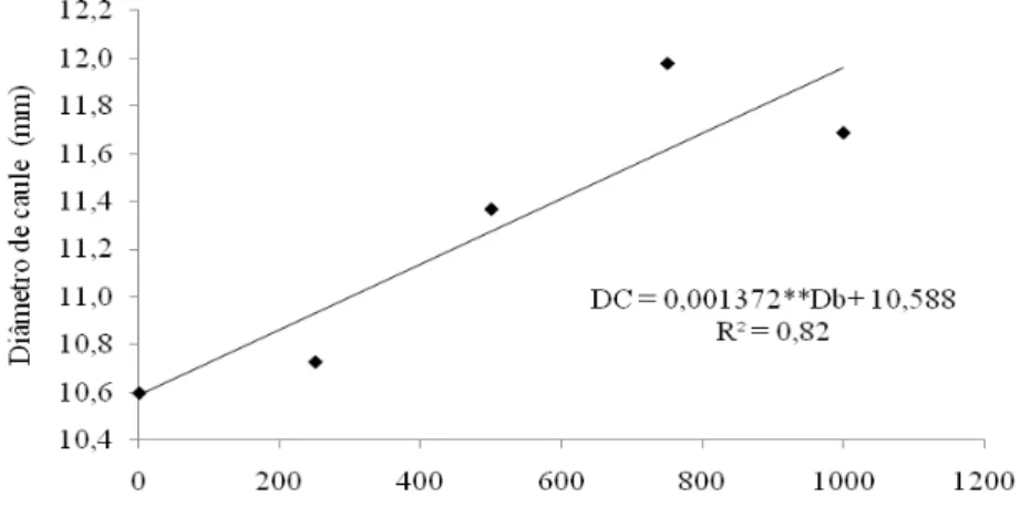 Figura  17  –  Diâmetro  do  caule  das  plantas  de  pimentão  em  função  das  doses de biofertilizante
