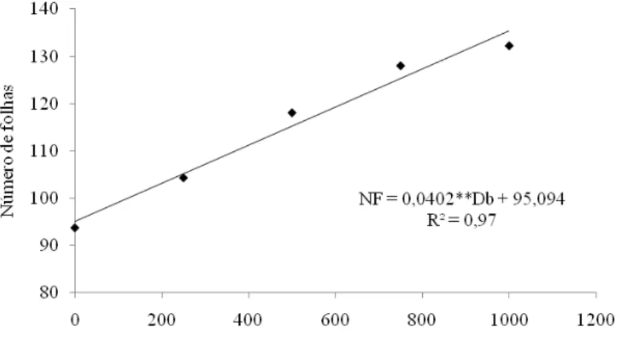 Figura  20  –   Número  de  folhas  das  plantas  de  pimentão  em  função  das  doses de biofertilizante