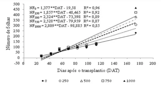 Figura 21 – Número de folhas das plantas de pimentão em função dos DAT (dias  após o transplantio) e doses de biofertilizante