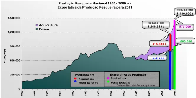 Figura 7 - Produção total (t) da pesca extrativa e da aquicultura brasileira no período  de 1950 à 2009 e expectativa de produção para 2011