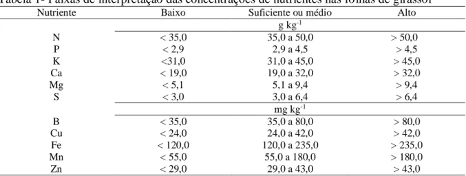 Tabela 1- Faixas de interpretação das concentrações de nutrientes nas folhas de girassol 