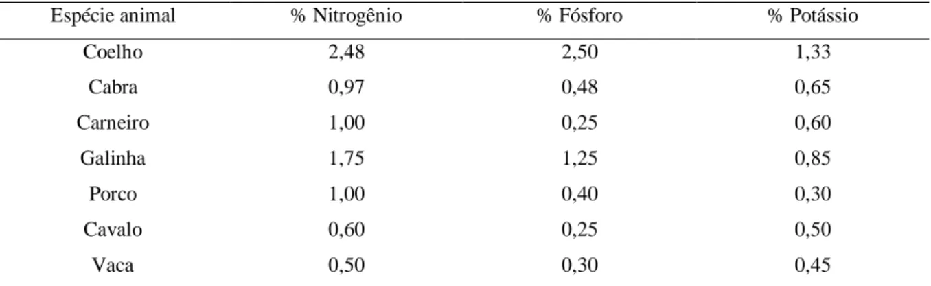 Tabela  2-  Composição  em  Nitrogênio,  Fósforo  e  Potássio  no  esterco  de  diferentes  espécies  domésticas 