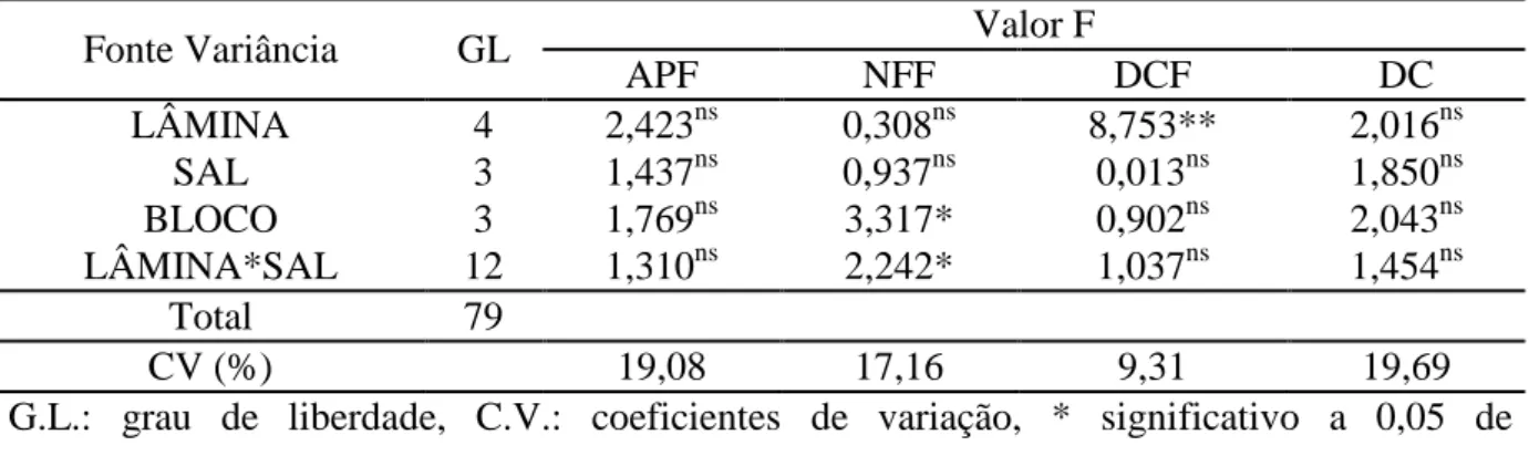TABELA 1 - Resumo das análises de variâncias para os dados da altura de planta final (APF),  número de folha final (NFF), diâmetro do caule final (DCF) e diâmetro do capitulo (DC), do  girassol  cultivar  BRS  323  cultivada  sobre  níveis  de  salinidade 