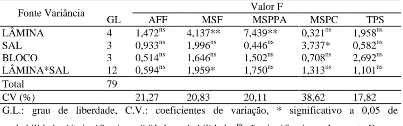 TABELA  2  -  Resumo  das  analise  de  variâncias  para  os  dados  da  área  foliar  final  (AFF),  massa seca de fitomassa (MSF), massa seca da partição da parte aérea (MSPPA), massa seca  da partição do capitulo (MSPC), teor de proteína da semente (TPS