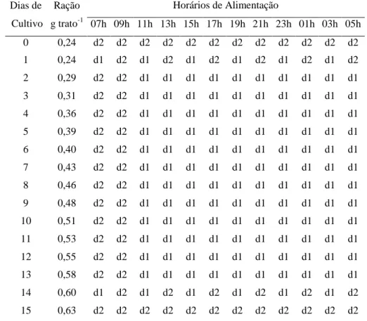 Tabela  2  –   Quantidades  diárias,  dieta  utilizada  e  horários  de  alimentação  das  pós-larvas  de  Litopenaeus  vannamei durante o período experimental *