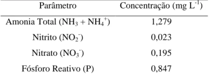 Tabela 4 - Composição do efluente do pré-berçário utilizado para a aclimatação da Spirulina platensis