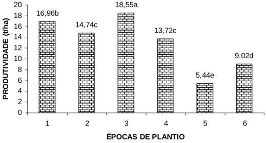 FIGURA 3. Peso fresco total das flores de cinco variedades híbridas e variedades de  polinização aberta de Tagetes em seis épocas de plantio