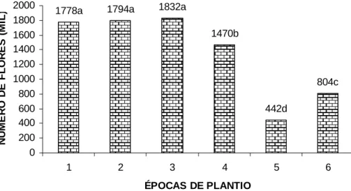 FIGURA 6. Número total de flores de Tagetes em diferentes épocas de plantio. Chapada do  Apodi - CE, 2003