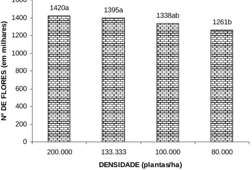 FIGURA 8. Espaçamento entre plantas na fileira (densidade de plantio) em função do  número de flores das variedades híbridas e de polinização aberta  de Tagetes