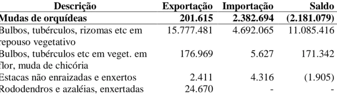 Tabela 1- BRASIL: Balança comercial dos produtos da floricultura, por grupos de  produtos, em valor US$ FOB, em 2008