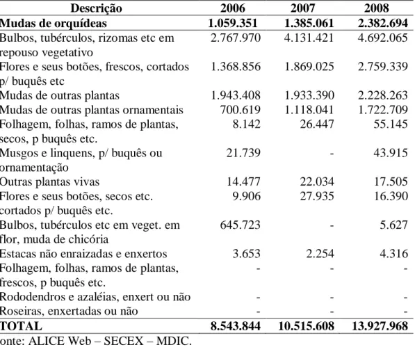 Tabela  2-  BRASIL:  Importações  dos  produtos  da  floricultura,  por  grupos  de  produtos, em valor US$ FOB, no período de 2006 a 2008
