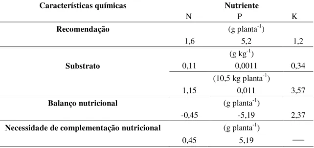 Tabela  4  –  Estimativa  do  fornecimento  de  nutrientes  pelo  substrato  e  necessidades  de  complementação  nutricional 