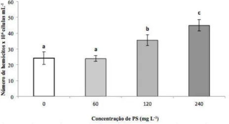 Figura 7 – Contagem total de hemócitos (CTH) em juvenis de camarões marinhos P. vannamei, três horas após  banho de imersão com diferentes concentrações de PS de A