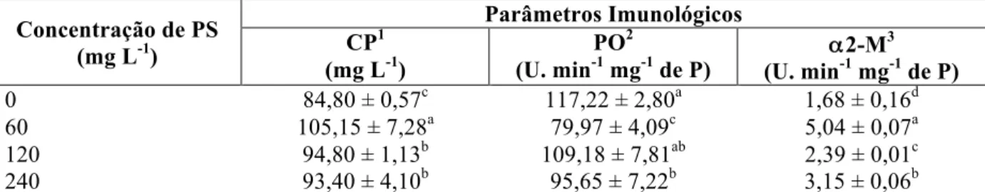 Tabela  3  –  Parâmetros  imunológicos  de  juvenis  P. vannamei  três  horas  após  a  imersão  em  água  contendo  PS  extraídos de A