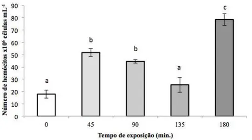 Figura 8 - Contagem total de hemócitos (CTH) em juvenis de camarões marinhos P. vannamei após banho de  imersão de PS de A