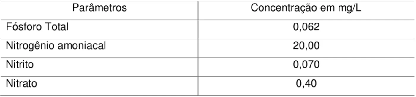 Tabela  1  -  Níveis  máximos  de  nutrientes  recomendados  pelo  CONAMA  para  efluentes  da  carcinicultura