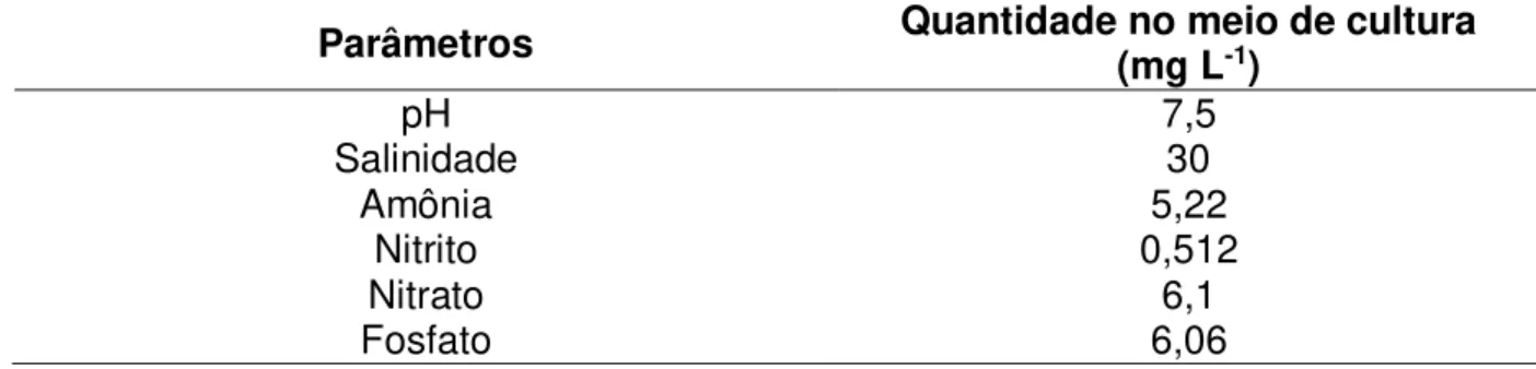 Tabela 4 - Composição química do efluente de carcinicultura utilizado para cultivo de C.muelleri