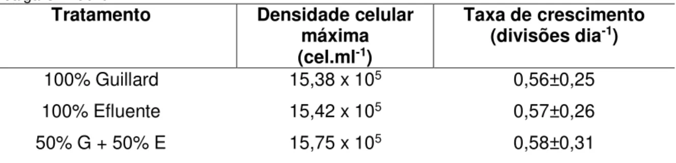 Tabela 5 - Densidade celular máxima e taxas de crescimento dos tratamentos testados no cultivo da  microalga C