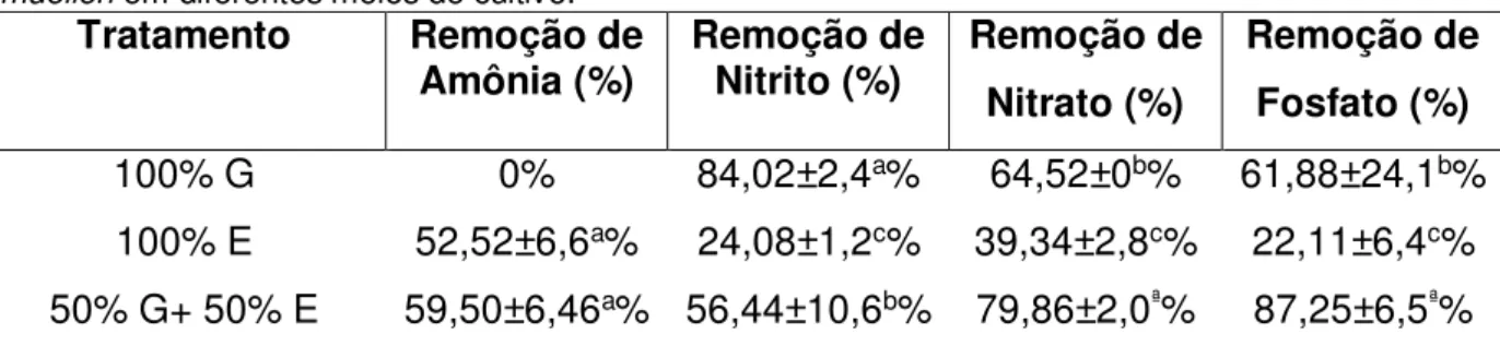 Tabela  6  -  Valores  de  remoção  dos  parâmetros  de  qualidade  de  água  testados  no  cultivo  de  C