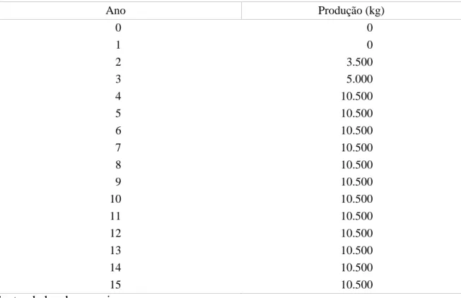Tabela  1  –  Produção  de  um  hectare  de  graviola  na  região  Sudeste  da  Bahia,  durante  o  horizonte da cultura