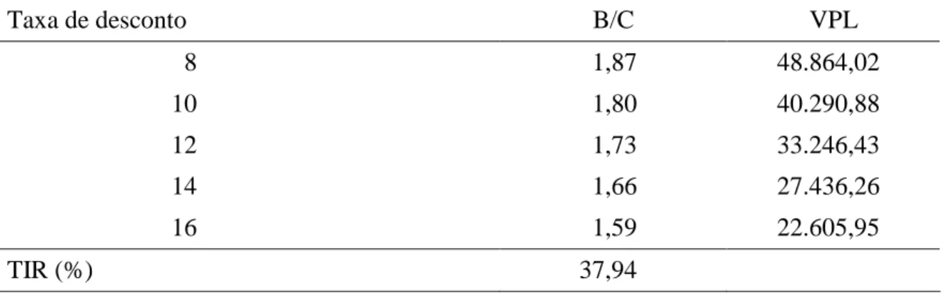 Tabela 5 – Relação Benefício/Custo (B/C) e Valor Presente Líquido (VPL), a diferentes taxas  anuais de descontos e Taxa Interna de Retorno (TIR) para um hectare de graviola  na região Sudeste da Bahia