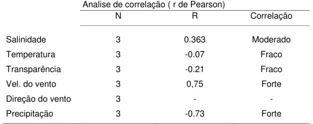 Tabela  3  -  Valores  para  o  coeficiente  de  correlaçao  entre  o  ganho  de  biomassa  nas diferente épocas de cultivo e as variaveis ábiotica ambientais