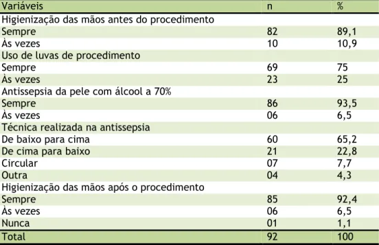 Tabela 1. Distribuição  dos profissionais segundo o uso de técnica asséptica na  realização do procedimento de punção venosa periférica