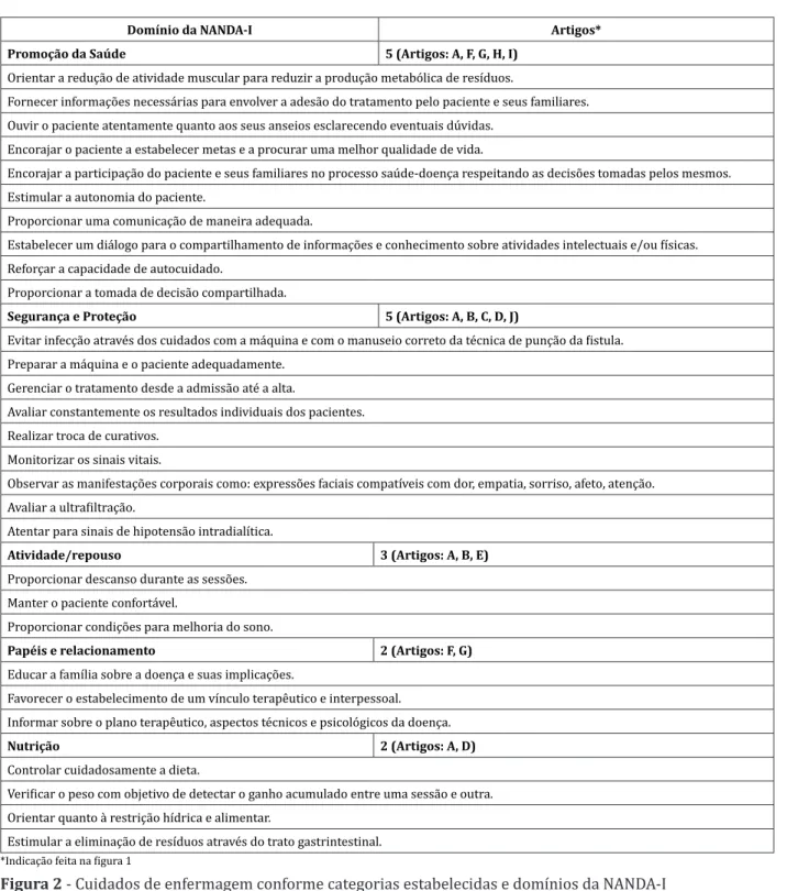 Figura 2  - Cuidados de enfermagem conforme categorias estabelecidas e domínios da NANDA-I