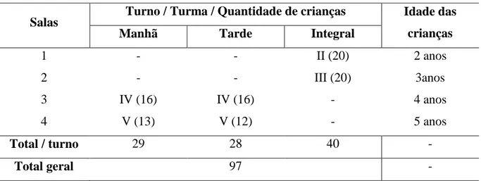 Tabela 4  –  Quantitativo de turmas e crianças atendidas no CEI Ciranda 