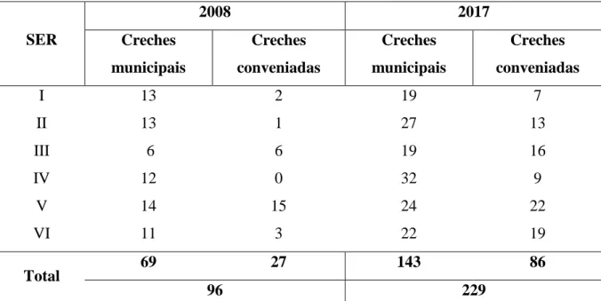 Tabela  3  –   Quantitativo  de  Creches  da  Rede  Municipal  de  Ensino  de  Fortaleza  nos  anos  de  2008 e 2017  SER  2008  2017 Creches  municipais  Creches  conveniadas  Creches  municipais  Creches  conveniadas  I  13  2  19  7  II  13  1  27  13  