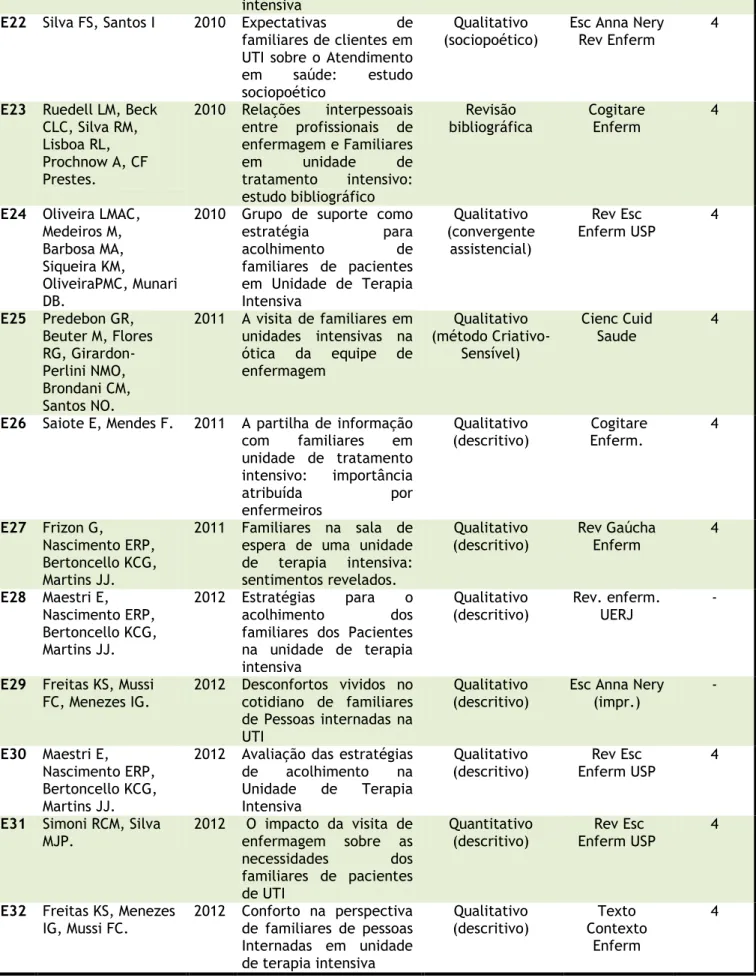 Figura 1. Distribuição dos estudos selecionados na revisão integrativa, segundo autor, ano de publicação,  titulo, tipo de estudo, periódico, e nível de evidência