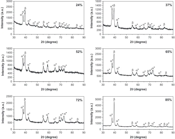 Fig. 4. X-ray diffraction patterns analyzed on a rolling plane of the Ti–35Nb alloy as a function of cold rolling.