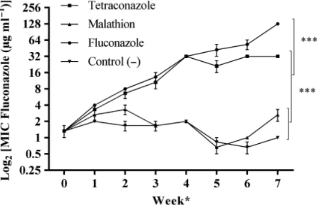 Figure 1 Dynamics of fluconazole susceptibility of independent replicates of C. parapsilosis ATCC 22019 exposed to increasing concentrations of tetraconazole (n = 3), malathion (n = 3) and fluconazole (n = 3)
