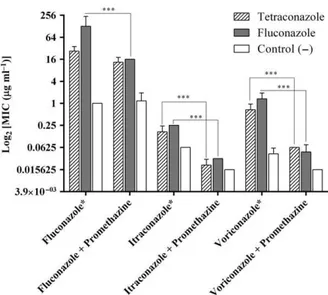 Figure 2 Antifungal susceptibility of the three independent repli- repli-cates of tetraconazole-treated and fluconazole-treated groups and negative control group, with and without efflux pump inhibitor, after inducing antifungal resistance