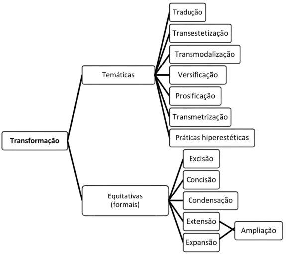 FIGURA 2  –  Transformação segundo Genette (2010) 