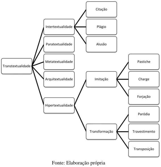 FIGURA 3  –  Organograma geral da transtextualidade 