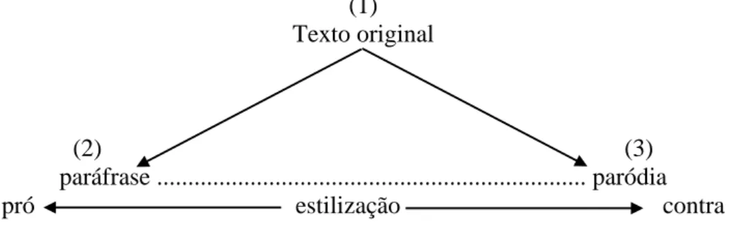 FIGURA 5  – Primeiro modelo de Sant’Anna  (2007)  (1)  Texto original  (2)        (3)  paráfrase ....................................................................