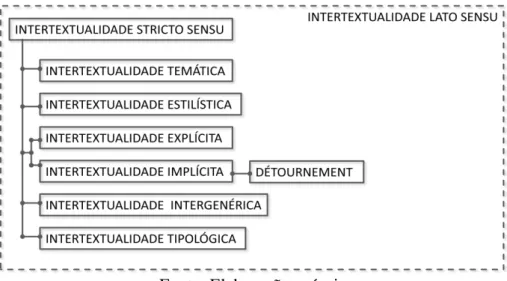 FIGURA 7  –  Tipos de intertextualidade propostos por Koch 