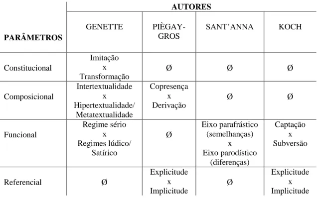 FIGURA 9  –  Comparação de parâmetros de intertextualidade  PARÂMETROS AUTORESGENETTEPIÈGAY-GROS SANT’ANNA KOCH Constitucional Imitaçãox Transformação Ø Ø Ø Composicional Intertextualidadex Hipertextualidade/ Metatextualidade CopresençaxDerivação Ø Ø Funci