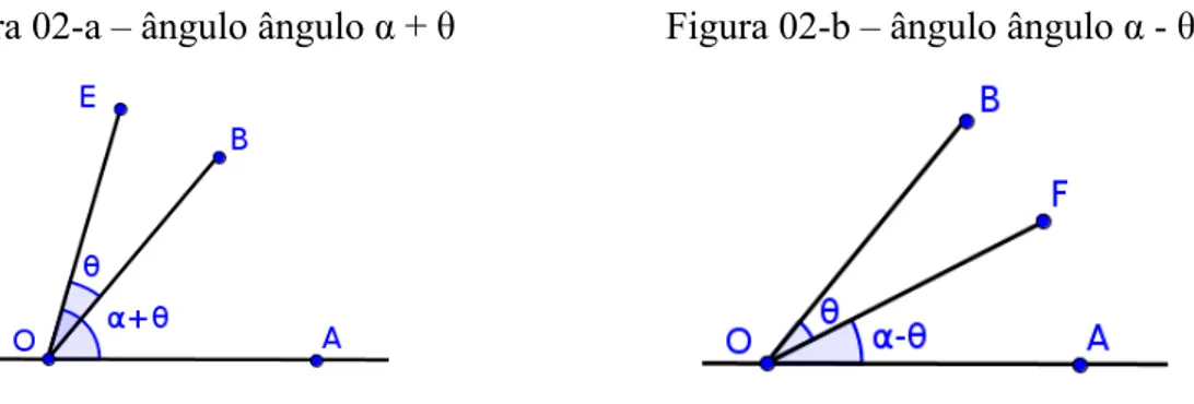 Figura 02-a – ângulo ângulo α + θ  Figura 02-b – ângulo ângulo α - θ 