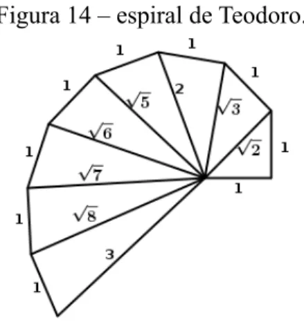 Figura 14 – espiral de Teodoro.