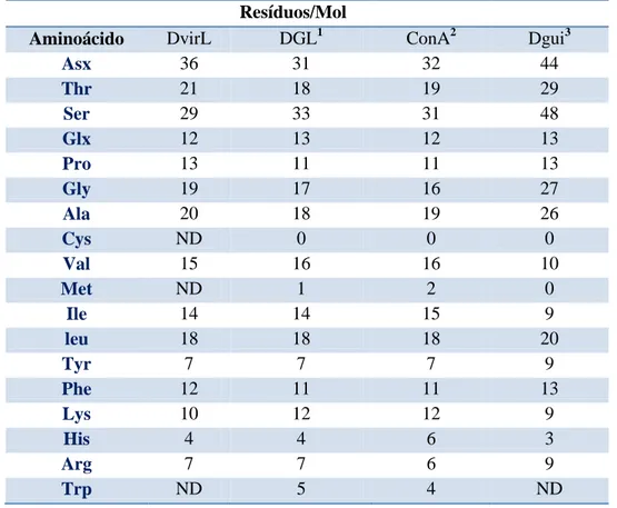 Tabela  2  –   Composição  de  aminoácidos  da  D.  virgata    e  de  outras  lectinas  de  Diocleinae .(CAVADA  et al ., 1996).