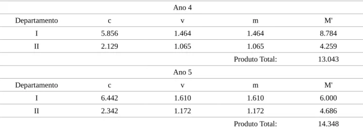 Tabela 5: Reprodução ampliada – primeiro exemplo, anos 4 e 5 Ano 4 Departamento c v m M' I 5.856 1.464 1.464 8.784 II 2.129 1.065 1.065 4.259 Produto Total: 13.043 Ano 5 Departamento c v m M' I 6.442 1.610 1.610 6.000 II 2.342 1.172 1.172 4.686 Produto Tot