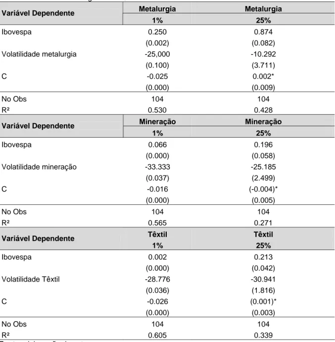 Tabela 06 - Resultados Regressões Quantílicas Setoriais – Período Pré-Crise  Metalurgia  Metalurgia  Variável Dependente  1%  25%  Ibovespa 0.250  0.874   (0.002)  (0.082)  Volatilidade metalurgia  -25,000  -10.292   (0.100)  (3.711)  C -0.025  0.002*   (0