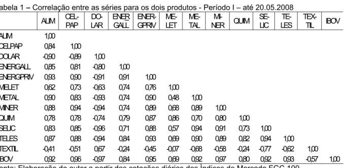 Tabela 2 – Correlação entre as séries para os dois produtos - Período II – até dez/2008  ALIM   CEL-PAP   DO-LAR  ENERGALL   ENER-GPRIV   ME-LET   ME-TAL  