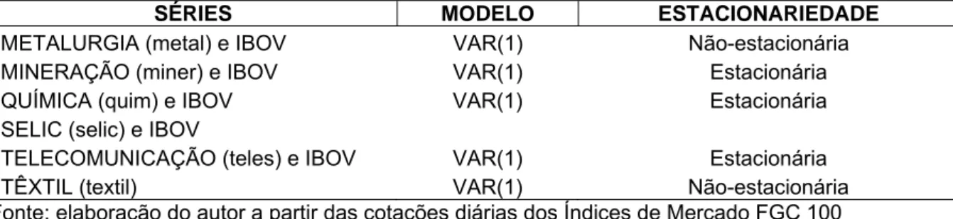 Tabela 5 – Teste de cointegração – Período I – até 20.05.2008 