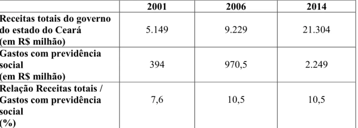 Tabela 04 - Relação entre Receitas totais do governo e Gastos com a previdência 2001, 2006 e  2014